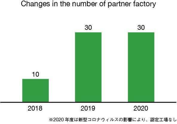 Changes in the number of partner factory