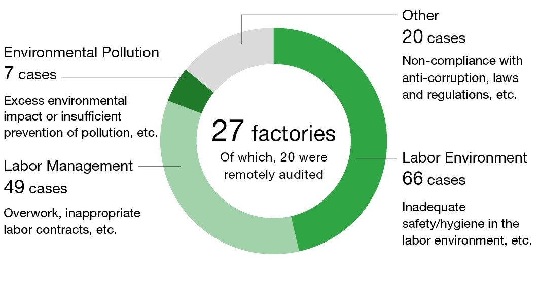 Number and Breakdown of Factory Monitoring Findings (FYE 02/2022)