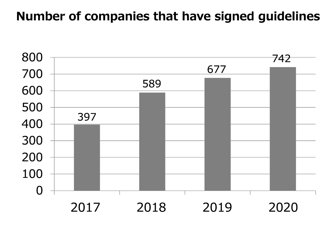 Number of companies that have signed guidelines