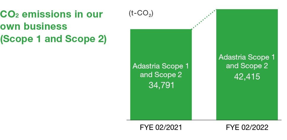 CO2 emissions in our own business (Scope 1 and Scope 2)