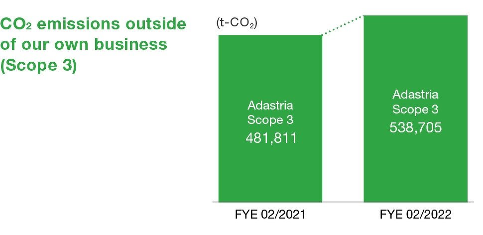 CO2 emissions outside of our own business (Scope 3)