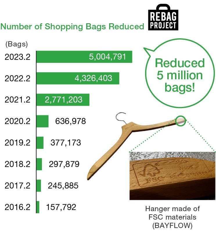 Number of Shopping Bags Reduced
