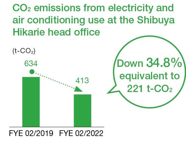 CO2 emissions from electricity and air conditioning use at the Shibuya Hikarie head office