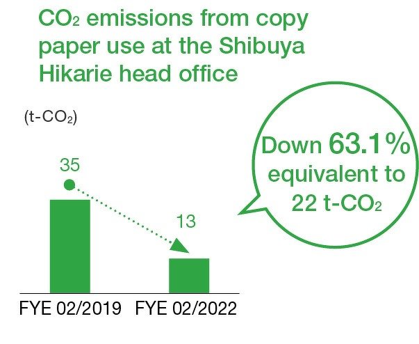 CO2 emissions from copy paper use at the Shibuya Hikarie head office