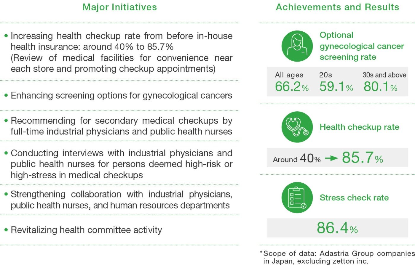 Major Initiatives, Achievements, and Results After Issuance of the Health Management Declaration