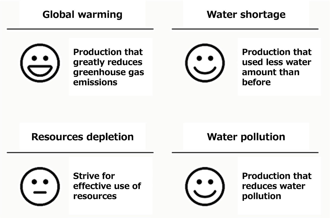 Indicators for responding to environmental issues