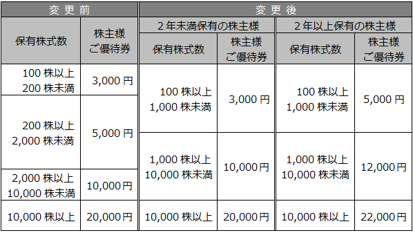 株主優待制度変更に関するお知らせ | IR | ニュース | 株式会社