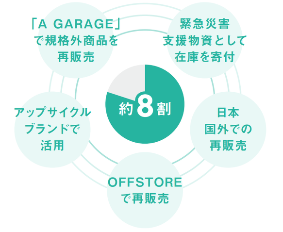 ファッションロスのない世界 | 環境を守る | 重点テーマ 