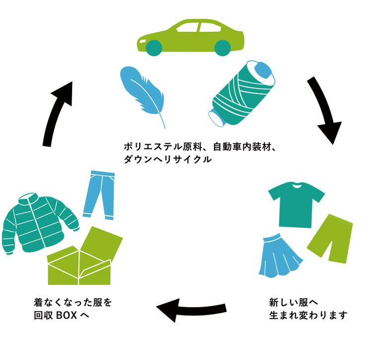 着なくなった服を回収BOXへ→ポリエステル原料、自動車内装材、ダウン原料へリサイクル→新しい服へ生まれ変わります