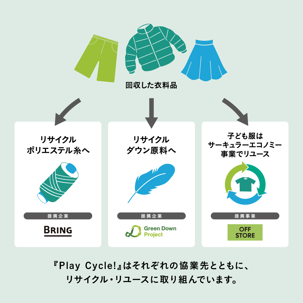 回収した衣料品はリサイクルポリエステル糸、リサイクルダウン原料、子ども服はサーキュラーエコノミー事業でリユース。『Play Cycle!』はそれぞれの協業先とともに、リサイクル・リュースに取り組んでいます。